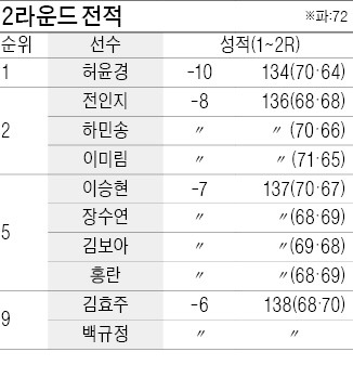 [메트라이프·한경챔피언십] 코스레코드 갈아치운 허윤경…단숨에 10언더 단독선두