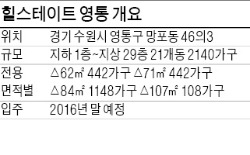 [분양현장 포커스] 총 2140가구 … 올 하반기 수원 최대 규모