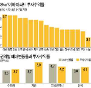 지방 아파트 임대 수익률, 수도권 웃돌아