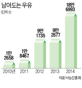 우유 재고 12년만에 최고