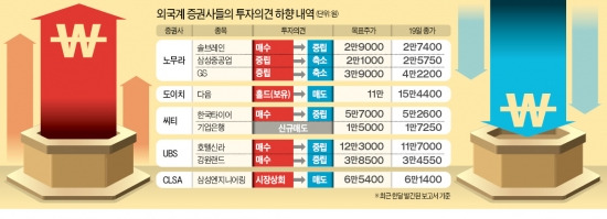 외국계 증권사가 버릴 종목·살 종목은…