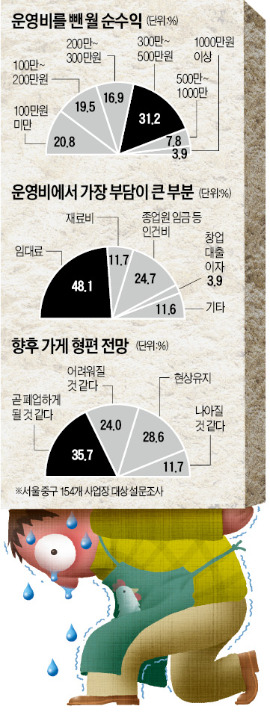 [침몰하는 자영업 탈출구를 찾아라] "월수입 200만원도 안돼" 40%…"형편 더 나아질 것 같다" 11%