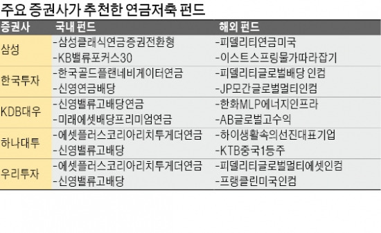 연금저축펀드 '배당株·인컴형'이 뜬다