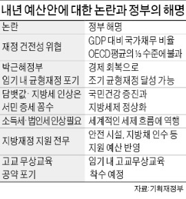 '예산안 논란' 해명나선 정부