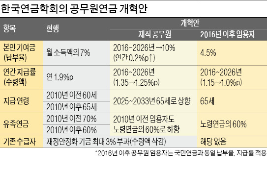 공무원연금 개혁 부담금 43 올리고 수령액 34 삭감…2016년 신입부터 국민연금 수준으로 | 한국경제