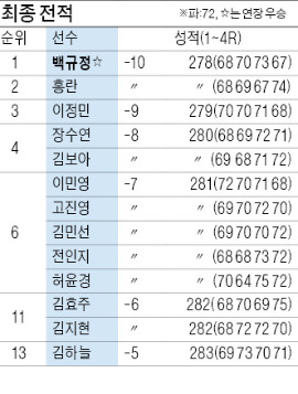 [메트라이프·한경 KLPGA챔피언십] 백규정 '파5홀 이글·버디쇼'…연장전 大역전 드라마