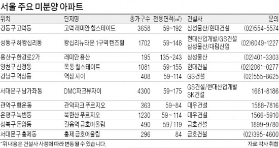 [Real Estate] 서울, 도심 재개발 단지 '꿈틀'…아현·왕십리·공덕 미분양 속속 팔려