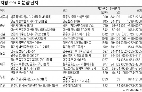 [Real Estate] 지방, 세종시·혁신도시 인근 미분양 노려볼만