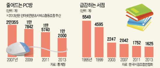 [침몰하는 자영업, 탈출구를 찾아라] 당구장 몰아낸 PC방마저 '반토막'…서점도 줄줄이 폐업