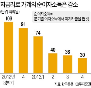 "추가 금리인하 得보다 失 클 것"