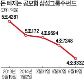 삼성전자 약세에 삼성그룹펀드도 '울상'