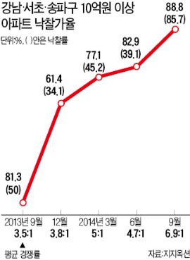 10억 넘는 강남권 아파트, 경매서 '불티'