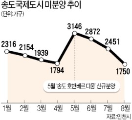 속속 갖춰지는 송도 인프라…미분양 팔린다