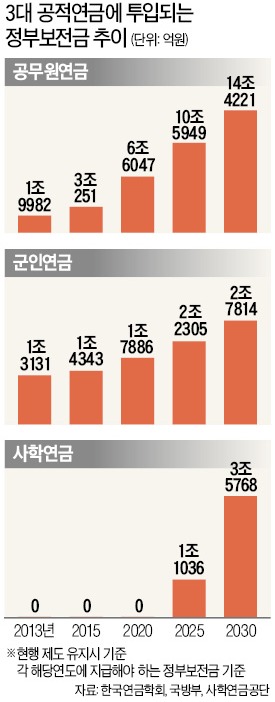 직역이기주의에 갇힌 '3大 연금'개혁…혈세로 메워야 할 돈 187조원