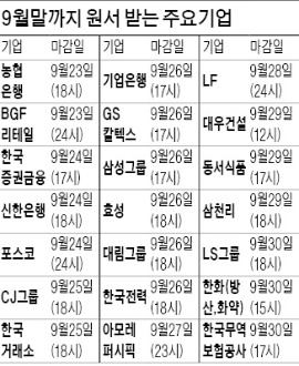 [JOB] 포스코·신한은행 등 24일 원서접수 마감