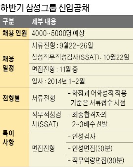 [JOB] 제일모직, 어학성적 기준 높이고…합병 삼성重·ENG '개별 채용'