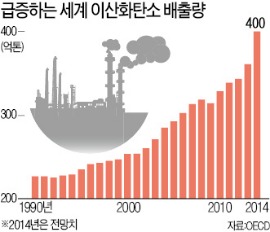 中 탄소배출량 '美+EU' 처음 앞질렀다