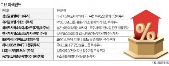 주식 침체 틈타 별의별 이색펀드 多 나왔네