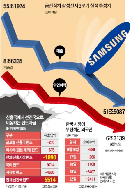 內憂外患 증시