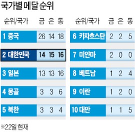 [인천 아시안게임] '진통제 투혼' 정경미, 유도 남북대결서 '金'