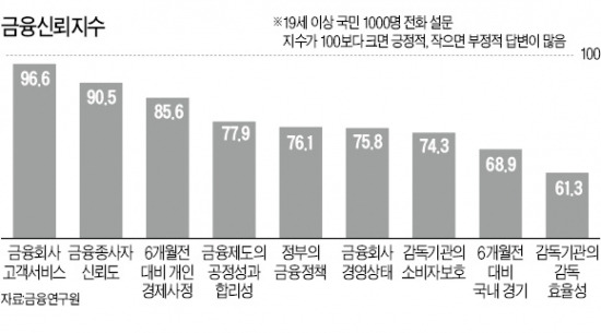 금감원 '혁신카드' 꺼냈지만…소비자 "감독당국 가장 못 믿어"