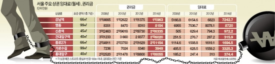 [침몰하는 자영업 탈출구를 찾아라] 권리금에 '인질'로 잡힌 상인…재계약 거부·월세 인상에 속수무책