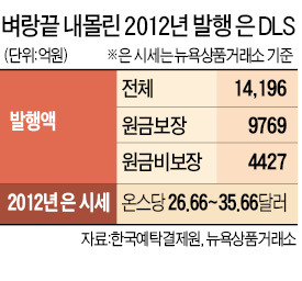 銀 DLS 투자자 '노심초사'