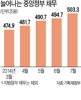 중앙정부 빚 500조 돌파…7월말 503조3000억