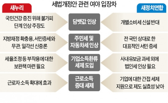 [국회 '세법·예산안 전쟁'] 野 "담뱃값·지방세 인상 막을 것"…與 일각서도 신중론