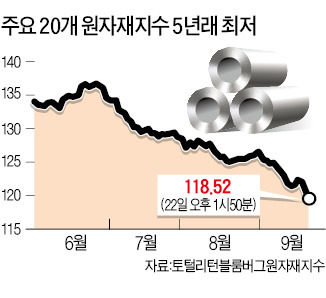 국제 원자재값 추락…5년 만에 최저