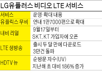 이상철 부회장의 특명 "모든 일상은 비디오로"…LGU+, 비디오 LTE 공격적 확대