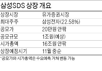 [마켓인사이트] 삼성SDS 공모가 20만원 안팎