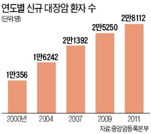 [Health] 김종광 칠곡경북대병원 혈액종양내과 교수 "대장암 표적치료제 효과적…유전자검사 반드시 받아야"