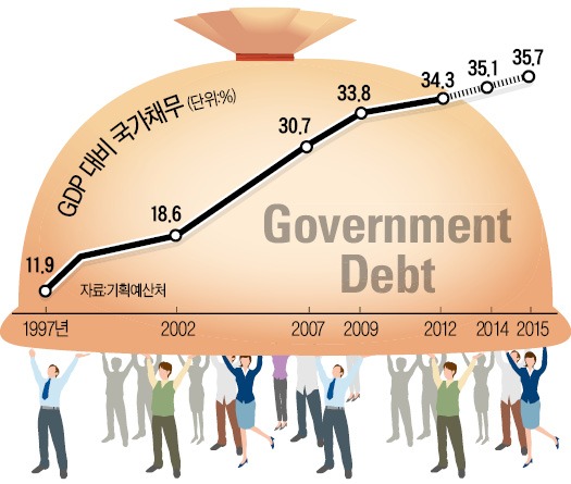 [대학·취업문 여는 한경 TESAT] 눈덩이처럼 불어나는 국가채무