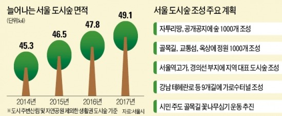 서울시, 1조원 들여 도시숲 1000개 만든다…여의도공원 17배