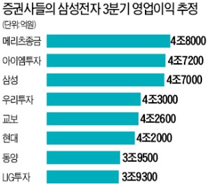 분기 영업익 3조? 비상걸린 삼성전자, '갤럭시 노트4' 한 달 앞당겨 '조기 투입'