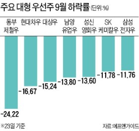 너무 올랐나…질주하던 우선株 '급제동'