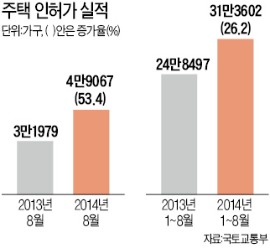 거제·양산·천안 등 지방 분양 열기 타고…주택 인허가 53% 늘었다