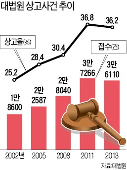 "대법관 1명당 年 3000건 재판 맡아…경범죄 등 전담할 별도 상고법원 필요"