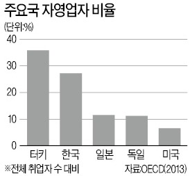 [사설] 자영업 대책, 취지 좋지만 시장進化 막을 수도