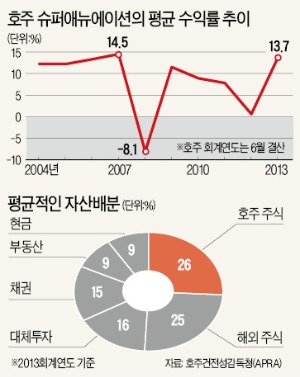 [글로벌 퇴직연금 리포트] 호주, 기금 300개 '무한경쟁'…30년간 年수익률 10%