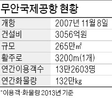 이용객보다 직원이 많은 '無顔'공항