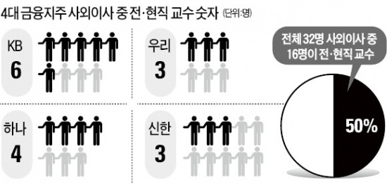 금융지주 社外이사, 절반이 교수