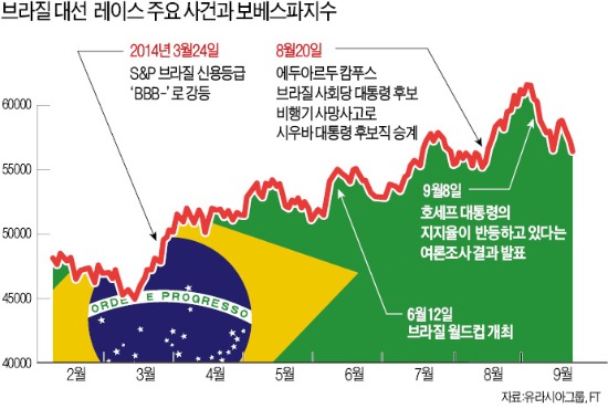 '브라질 대처' vs '아마존 女전사' 박빙승부…삼바경제 '안갯속'