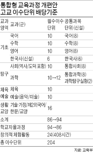 現 초6, 고교때 통합사회·과학 필수로 배운다