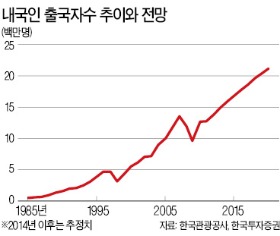 악재 털고 여행수요 본격 회복…4분기부터 뚜렷한 상승세 전망