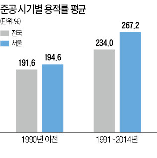 재건축 연한 단축 수혜 '88올림픽'이 가른다?