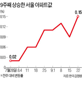 서울 아파트값 상승폭 커졌다