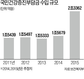 내년부터 담뱃값 2000원 오르면…5만원 금연치료제 1만5900원에 산다