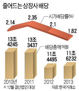 상장사 배당 한도·계획 공시 의무화